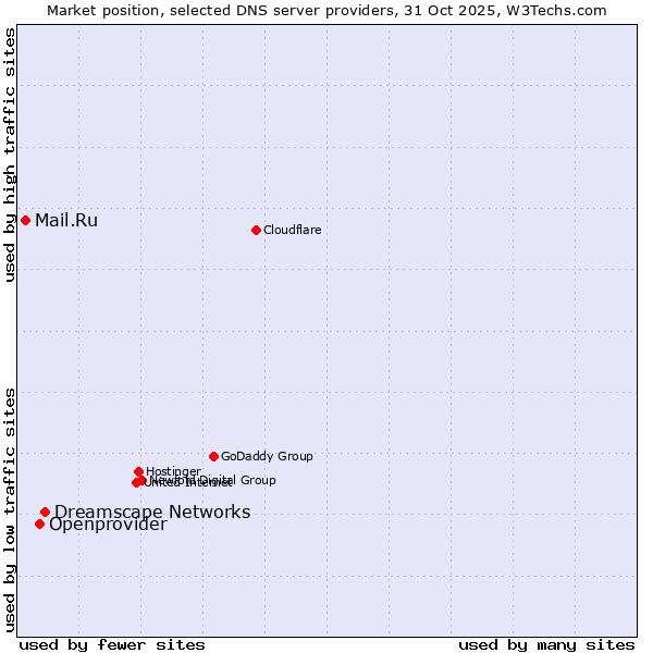 Market position of Dreamscape Networks vs. Openprovider vs. Mail.Ru