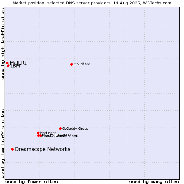 Market position of Dreamscape Networks vs. IBM vs. Mail.Ru