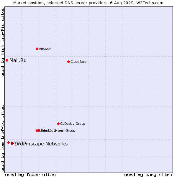 Market position of Dreamscape Networks vs. webgo vs. Mail.Ru