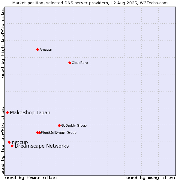 Market position of Dreamscape Networks vs. netcup vs. MakeShop Japan