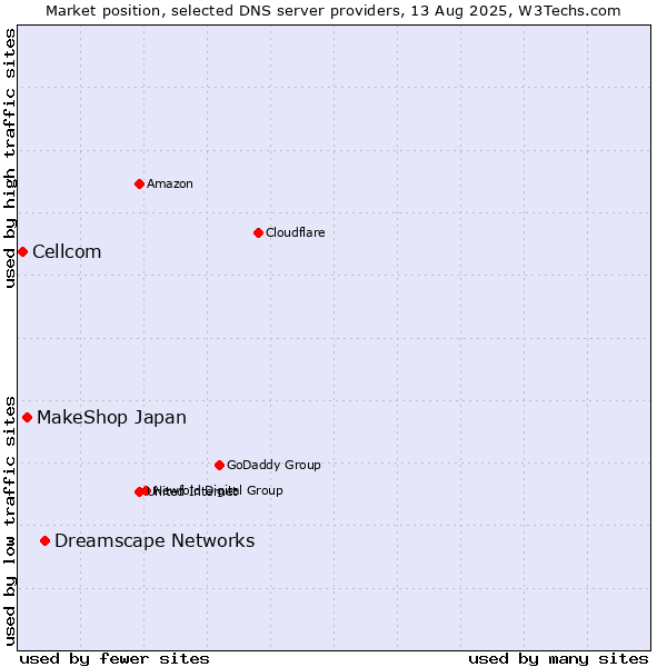 Market position of Dreamscape Networks vs. MakeShop Japan vs. Cellcom