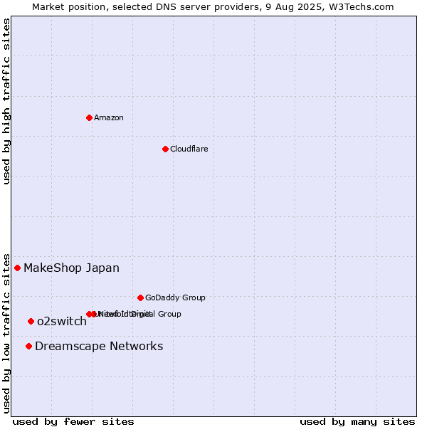 Market position of o2switch vs. Dreamscape Networks vs. MakeShop Japan