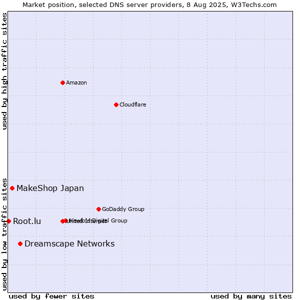 Market position of Dreamscape Networks vs. MakeShop Japan vs. Root.lu