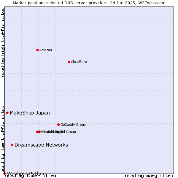 Market position of Dreamscape Networks vs. MakeShop Japan vs. Webhost Python