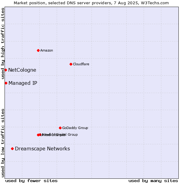 Market position of Dreamscape Networks vs. Managed IP vs. NetCologne