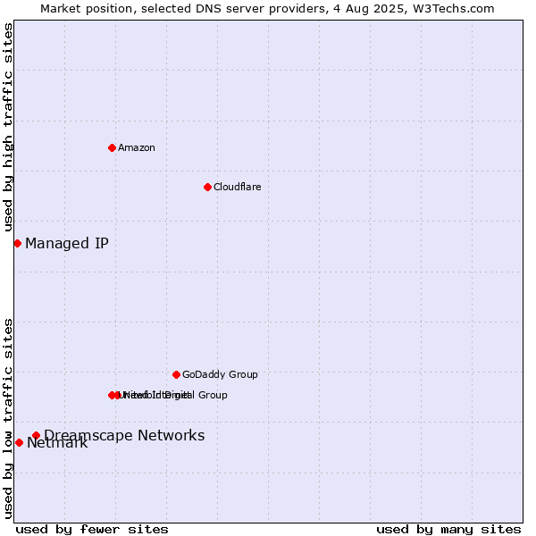 Market position of Dreamscape Networks vs. Netmark vs. Managed IP