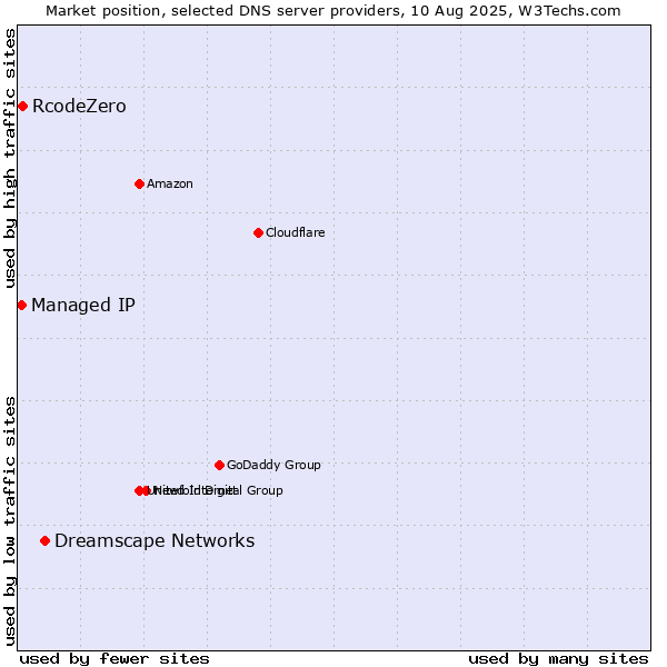 Market position of Dreamscape Networks vs. RcodeZero vs. Managed IP