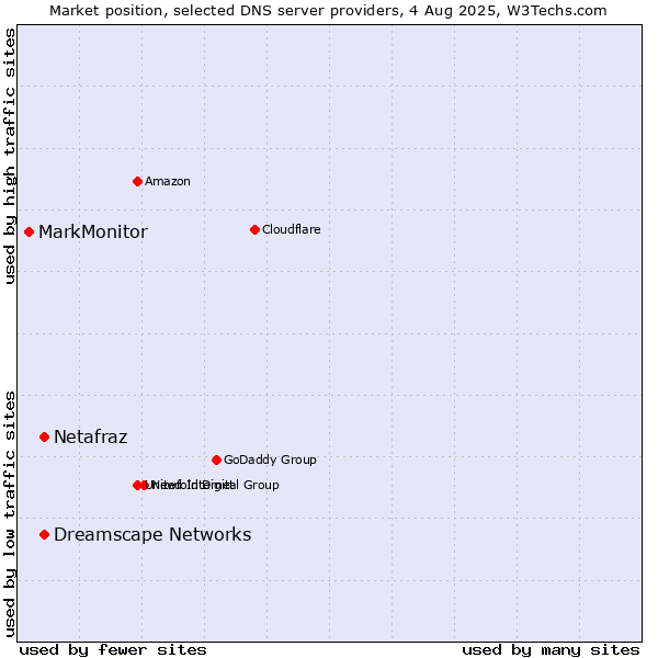 Market position of Netafraz vs. Dreamscape Networks vs. MarkMonitor