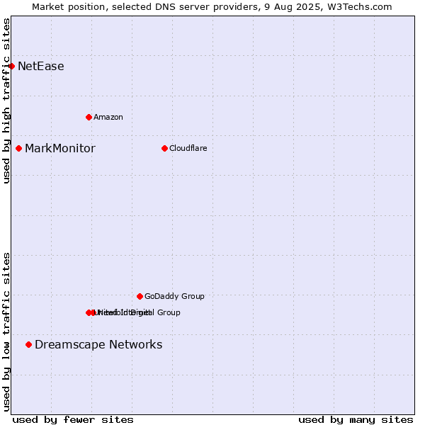 Market position of Dreamscape Networks vs. MarkMonitor vs. NetEase