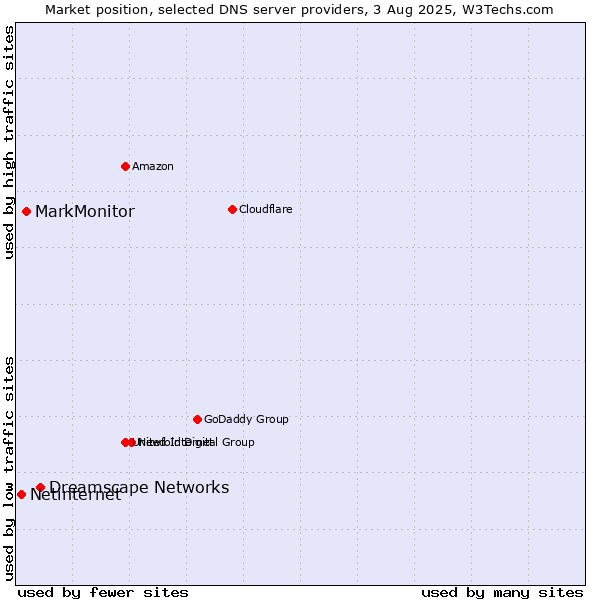 Market position of Dreamscape Networks vs. MarkMonitor vs. Netinternet