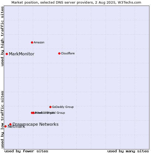 Market position of Dreamscape Networks vs. MarkMonitor vs. Netmark