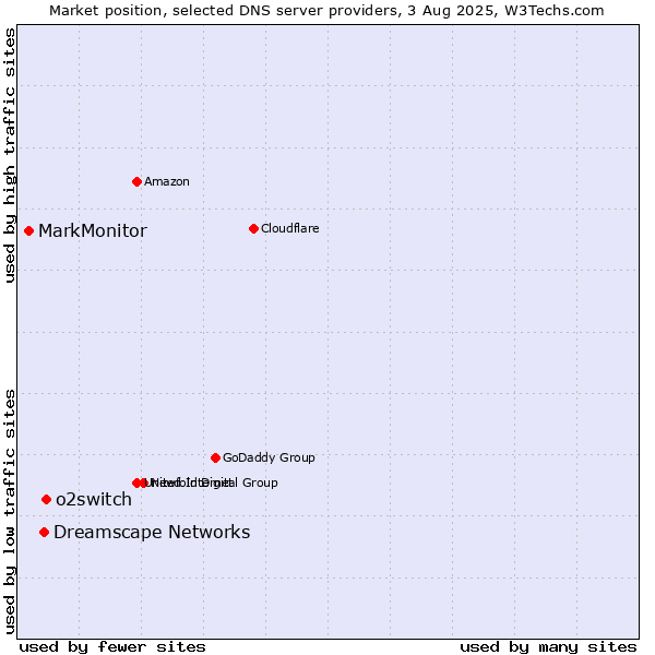 Market position of o2switch vs. Dreamscape Networks vs. MarkMonitor