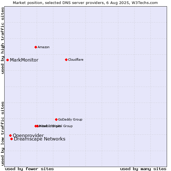 Market position of Dreamscape Networks vs. Openprovider vs. MarkMonitor