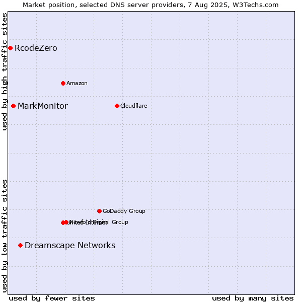 Market position of Dreamscape Networks vs. MarkMonitor vs. RcodeZero