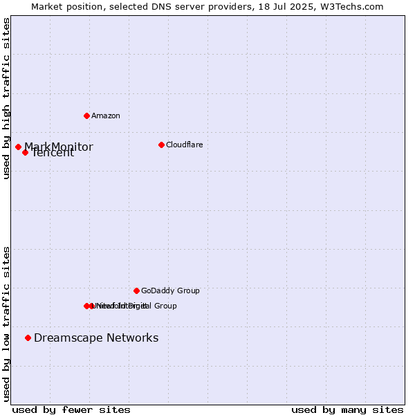 Market position of Dreamscape Networks vs. Tencent vs. MarkMonitor