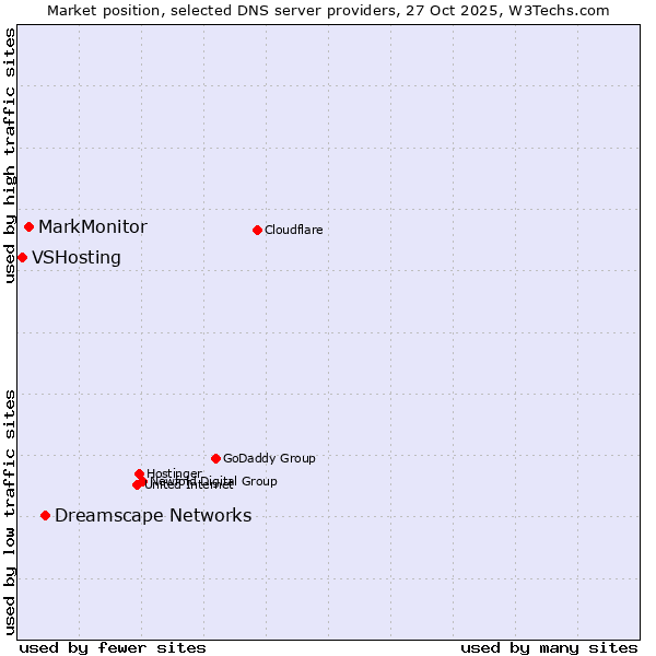 Market position of Dreamscape Networks vs. MarkMonitor vs. VSHosting