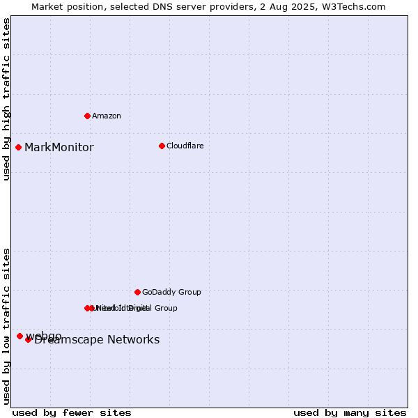 Market position of Dreamscape Networks vs. webgo vs. MarkMonitor