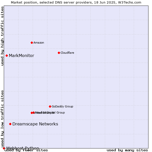 Market position of Dreamscape Networks vs. MarkMonitor vs. Webhost Python