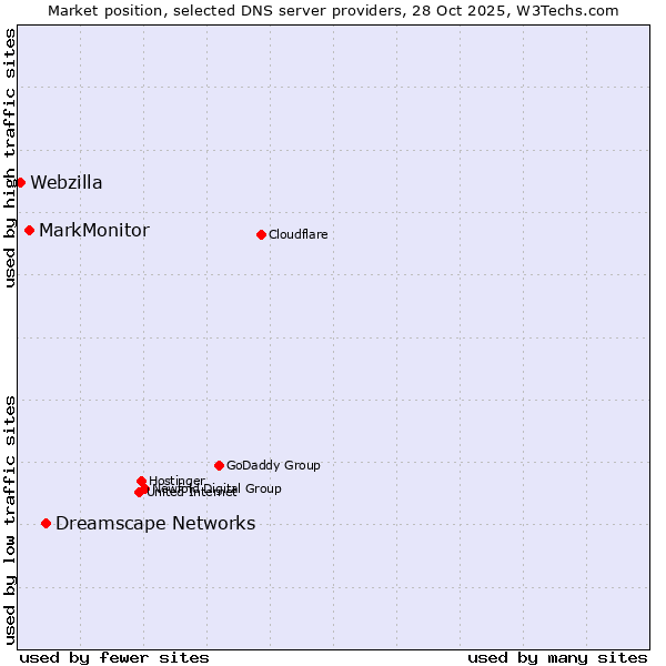 Market position of Dreamscape Networks vs. MarkMonitor vs. Webzilla