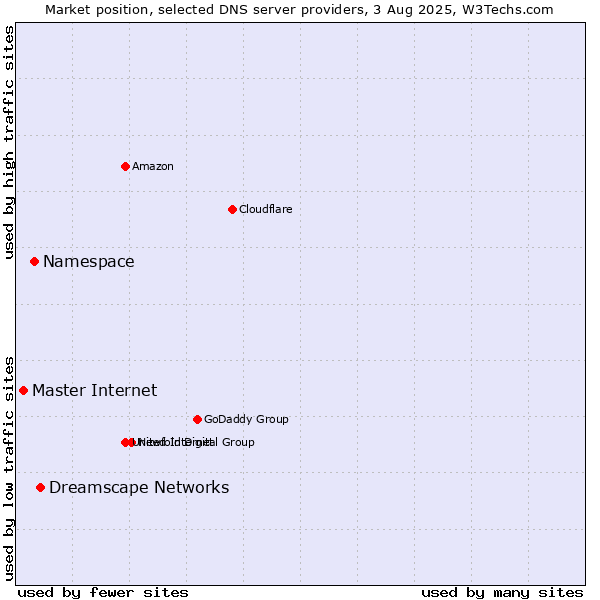 Market position of Dreamscape Networks vs. Namespace vs. Master Internet