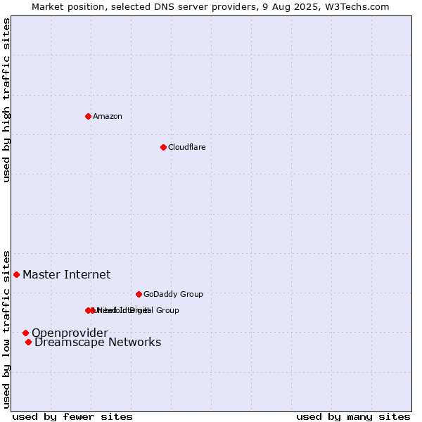 Market position of Dreamscape Networks vs. Openprovider vs. Master Internet