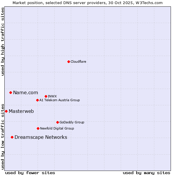 Market position of Dreamscape Networks vs. Name.com vs. Masterweb