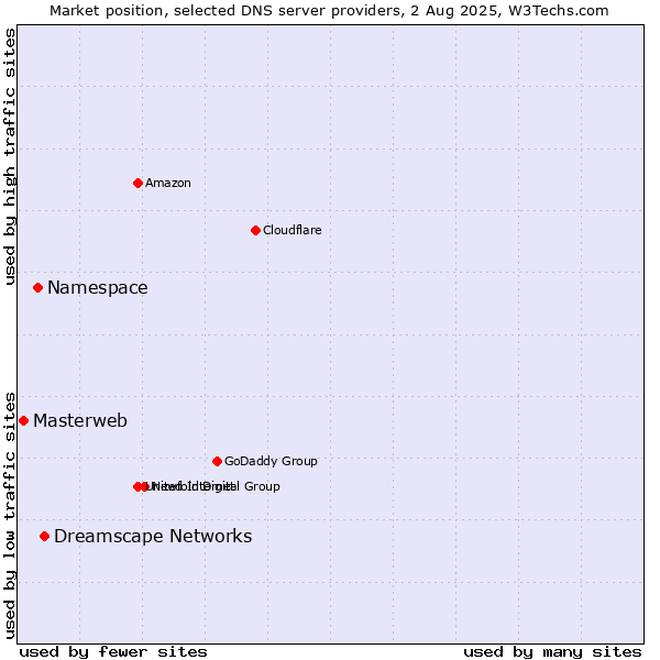Market position of Dreamscape Networks vs. Namespace vs. Masterweb