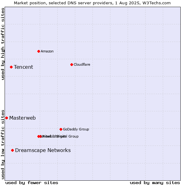 Market position of Dreamscape Networks vs. Tencent vs. Masterweb