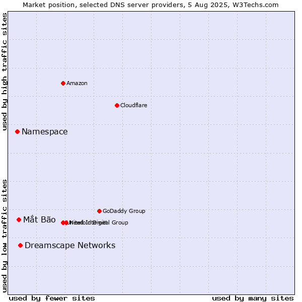 Market position of Dreamscape Networks vs. Mắt Bão vs. Namespace