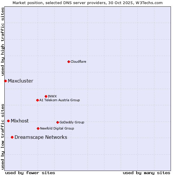 Market position of Dreamscape Networks vs. Mixhost vs. Maxcluster