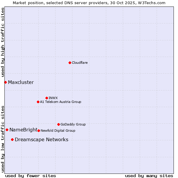 Market position of Dreamscape Networks vs. NameBright vs. Maxcluster