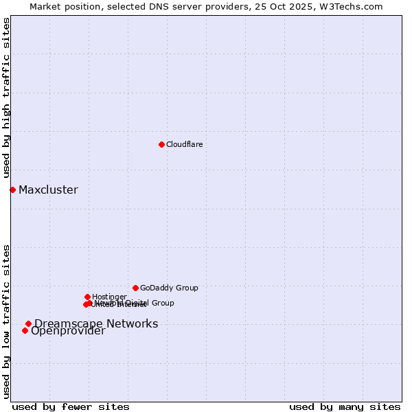 Market position of Dreamscape Networks vs. Openprovider vs. Maxcluster