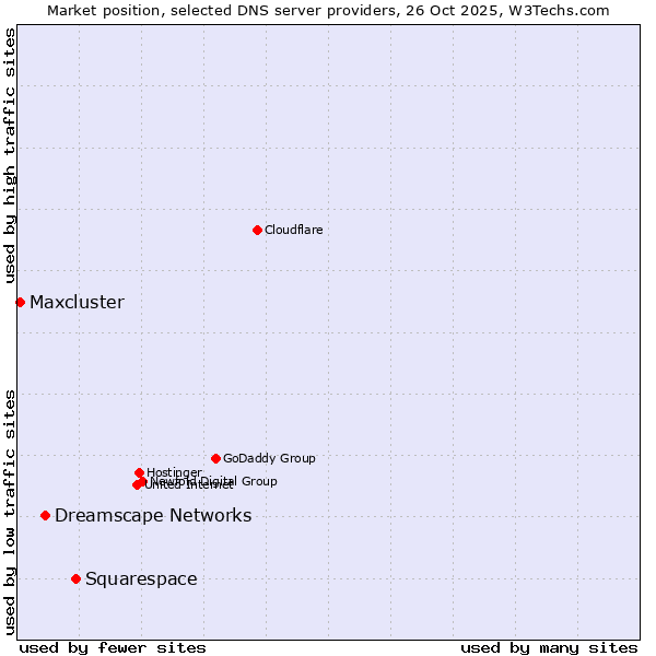 Market position of Squarespace vs. Dreamscape Networks vs. Maxcluster