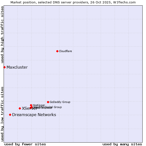 Market position of XServer vs. Dreamscape Networks vs. Maxcluster