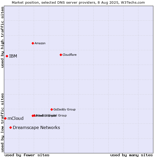 Market position of Dreamscape Networks vs. IBM vs. mCloud