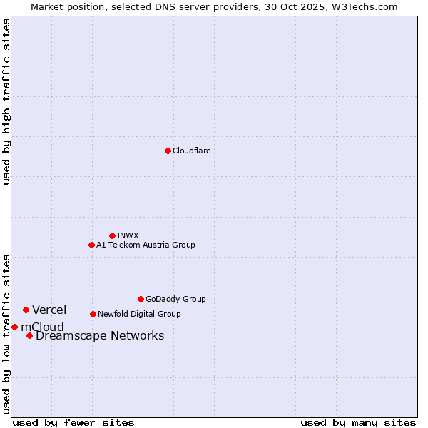Market position of Dreamscape Networks vs. Vercel vs. mCloud