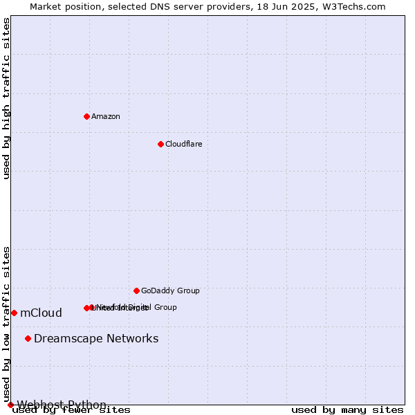 Market position of Dreamscape Networks vs. mCloud vs. Webhost Python