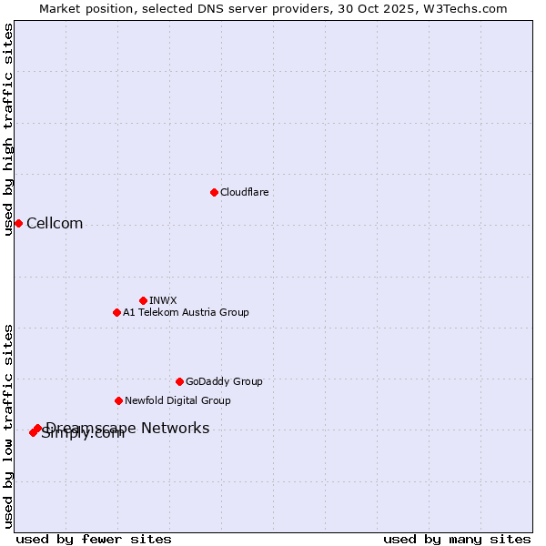 Market position of Dreamscape Networks vs. Simply.com vs. Cellcom