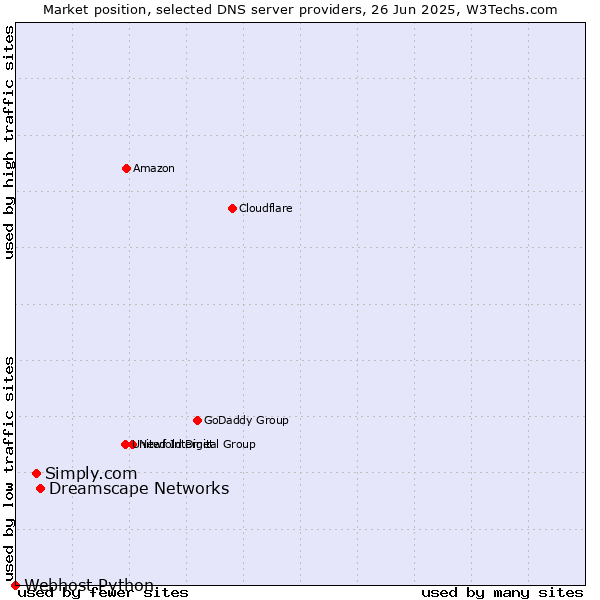 Market position of Dreamscape Networks vs. Simply.com vs. Webhost Python