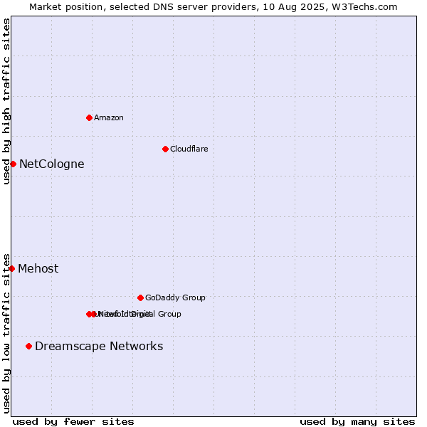 Market position of Dreamscape Networks vs. NetCologne vs. Mehost