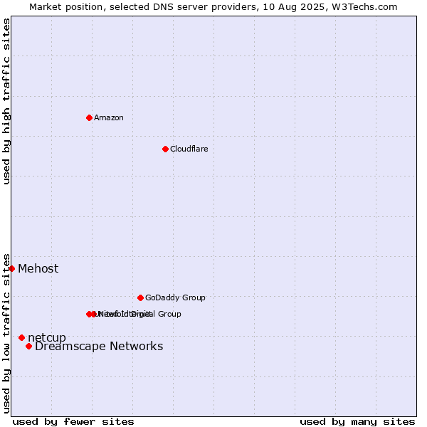 Market position of Dreamscape Networks vs. netcup vs. Mehost