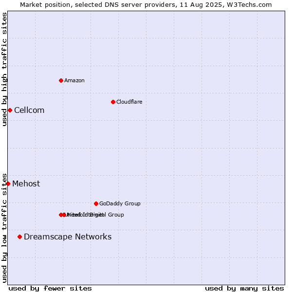 Market position of Dreamscape Networks vs. Cellcom vs. Mehost