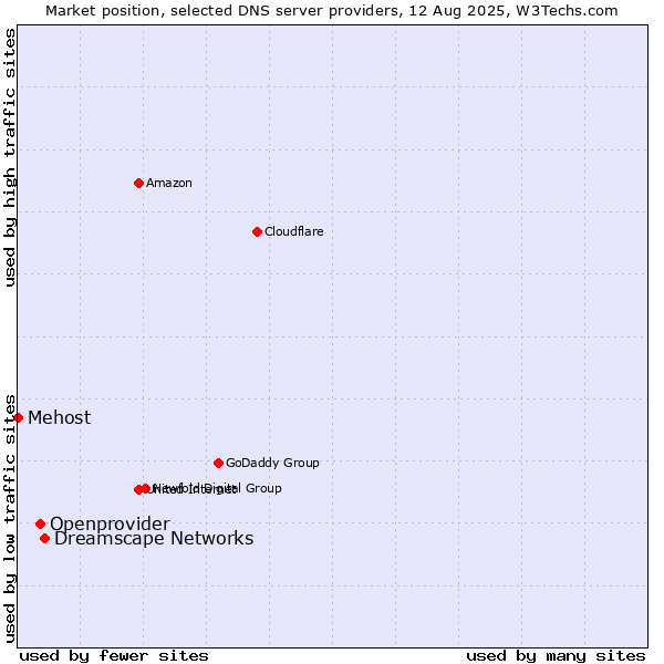Market position of Dreamscape Networks vs. Openprovider vs. Mehost