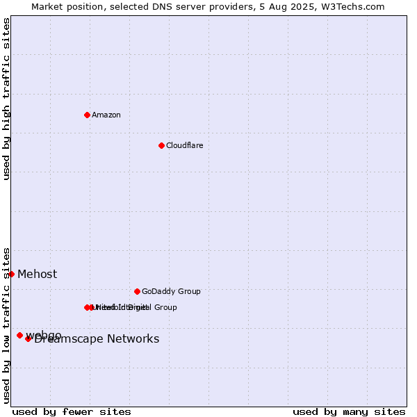 Market position of Dreamscape Networks vs. webgo vs. Mehost