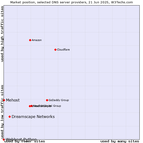 Market position of Dreamscape Networks vs. Mehost vs. Webhost Python