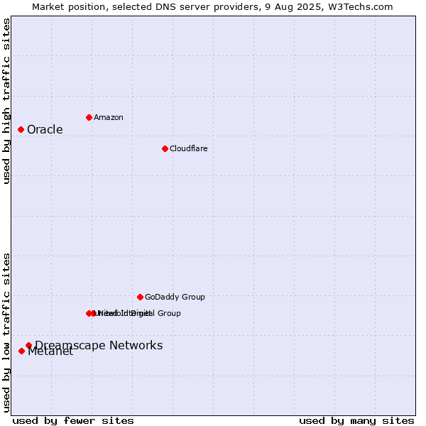 Market position of Dreamscape Networks vs. Metanet vs. Oracle