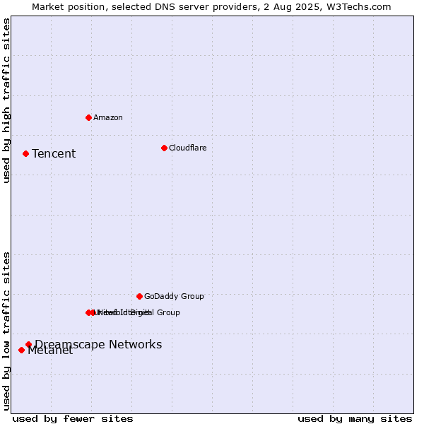 Market position of Dreamscape Networks vs. Tencent vs. Metanet