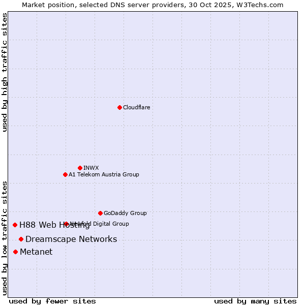 Market position of Dreamscape Networks vs. Metanet vs. H88 Web Hosting