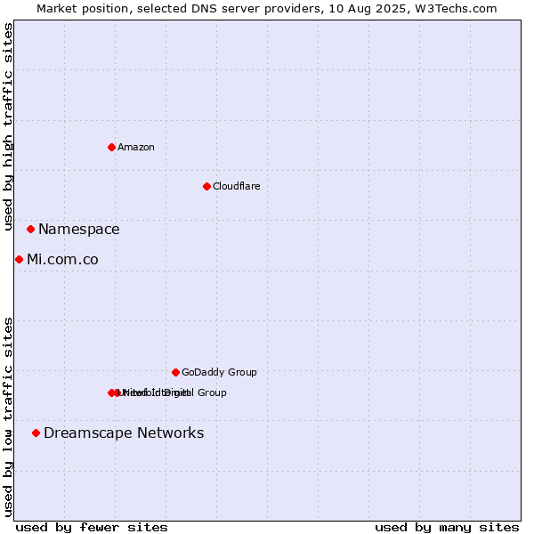 Market position of Dreamscape Networks vs. Namespace vs. Mi.com.co