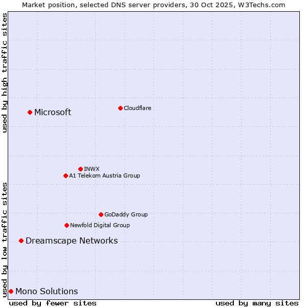 Market position of Microsoft vs. Dreamscape Networks vs. Mono Solutions